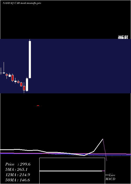  monthly chart AvisBudget