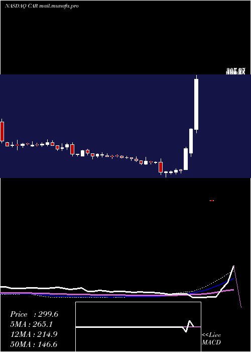  weekly chart AvisBudget