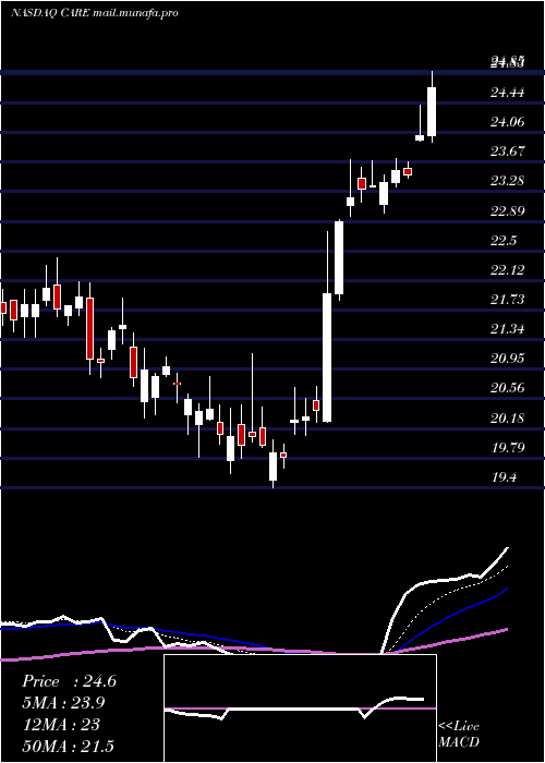  Daily chart CarterBankshares