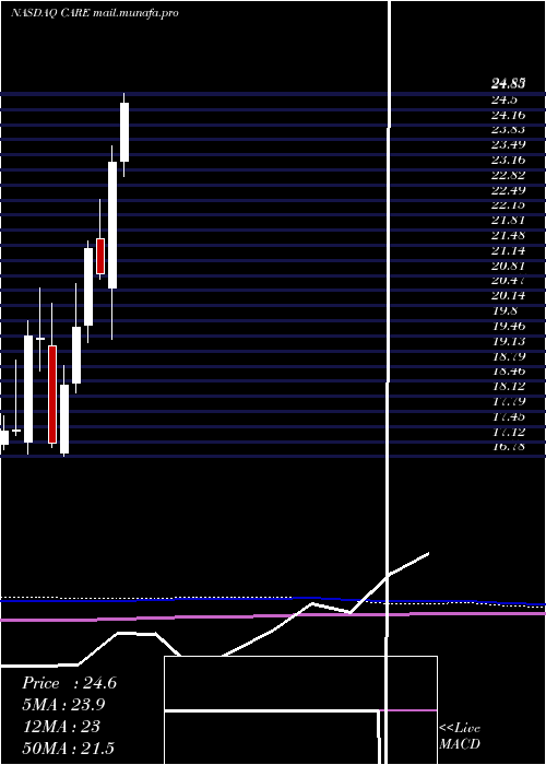  monthly chart CarterBankshares