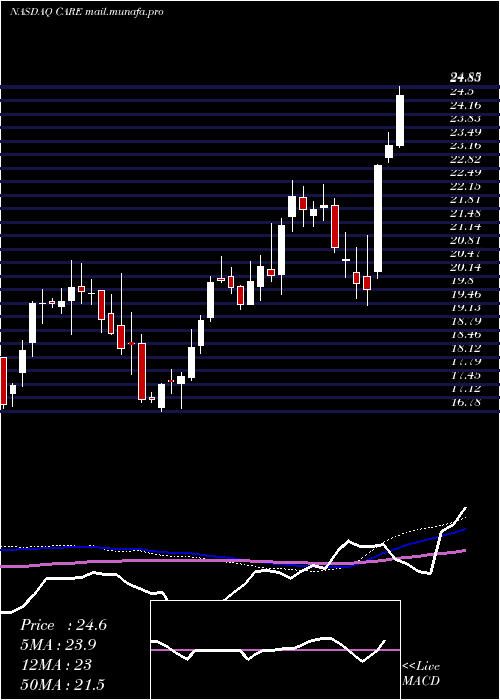  weekly chart CarterBankshares