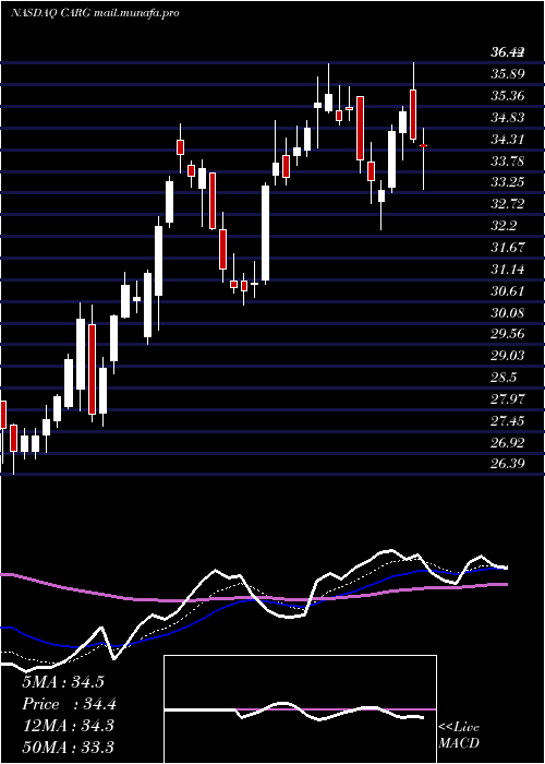 Daily chart CargurusInc
