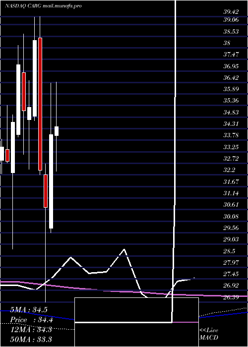  monthly chart CargurusInc
