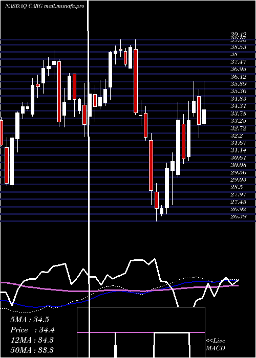  weekly chart CargurusInc