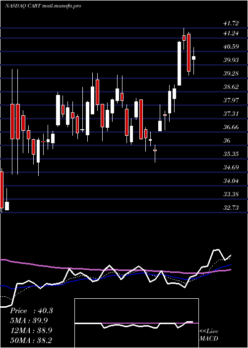  Daily chart CarolinaTrust