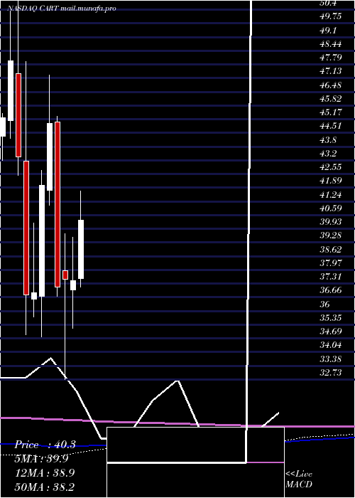  monthly chart CarolinaTrust