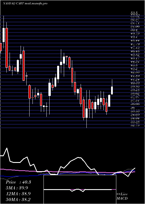  weekly chart CarolinaTrust
