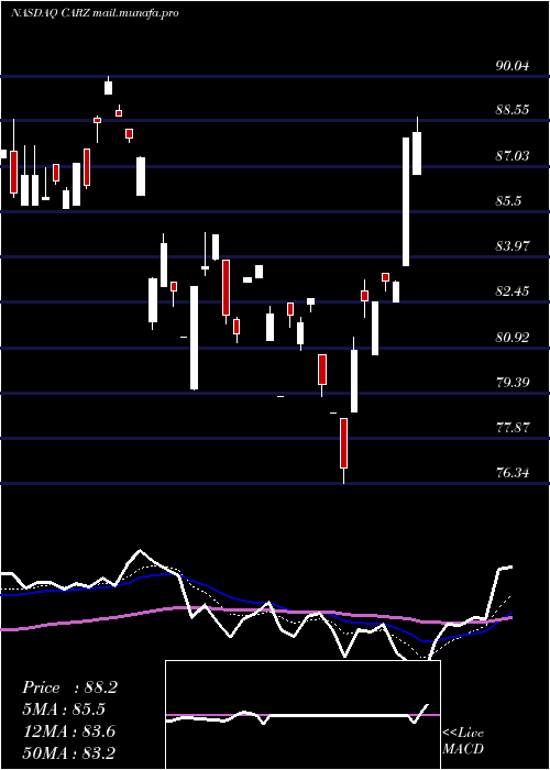  Daily chart FirstTrust