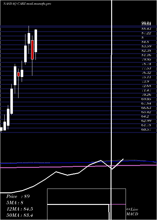  monthly chart FirstTrust