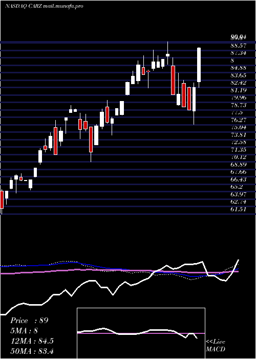  weekly chart FirstTrust