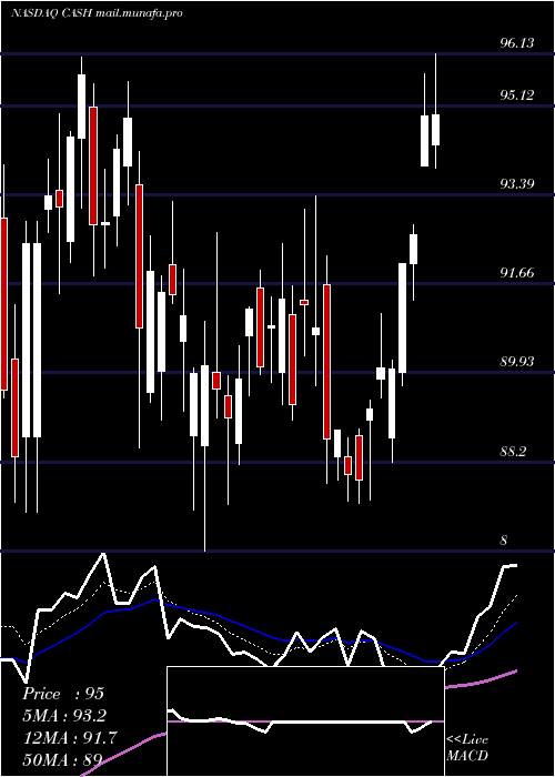  Daily chart MetaFinancial
