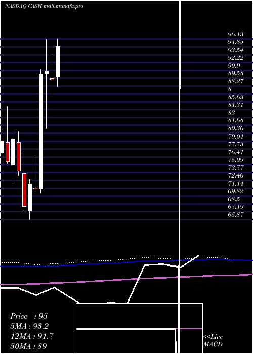  monthly chart MetaFinancial