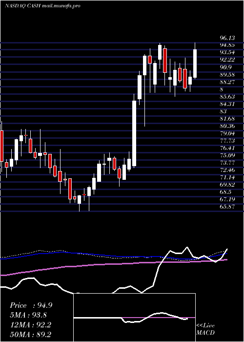  weekly chart MetaFinancial