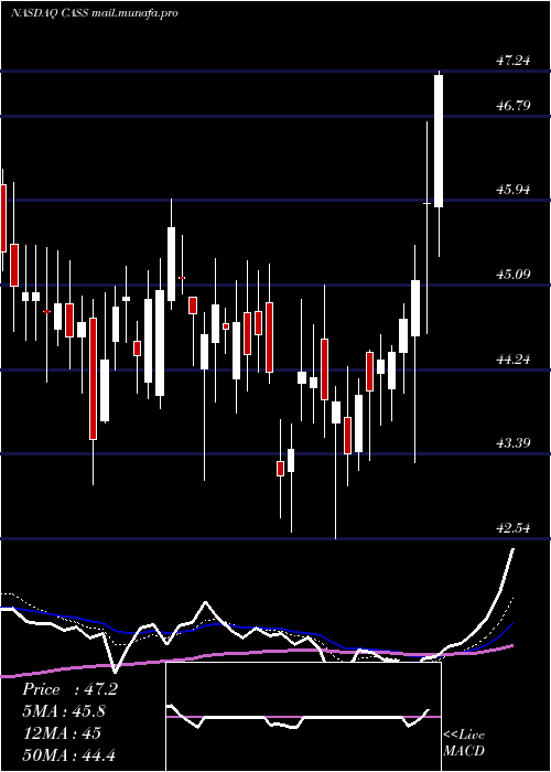  Daily chart CassInformation