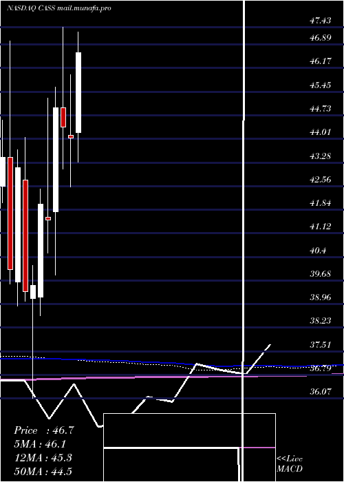  monthly chart CassInformation