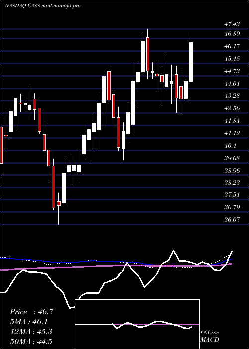  weekly chart CassInformation