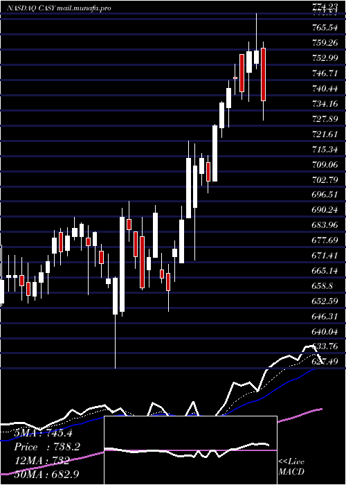  Daily chart CaseysGeneral