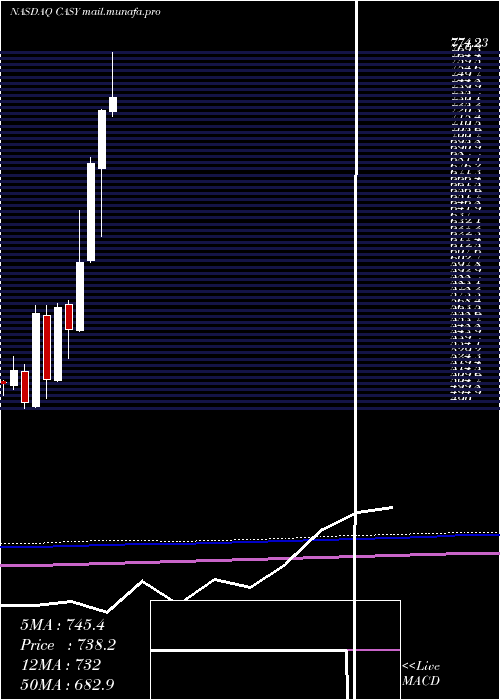  monthly chart CaseysGeneral