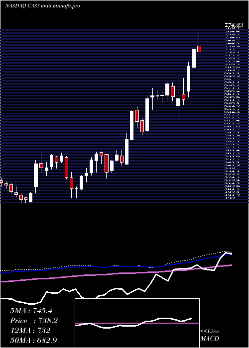  weekly chart CaseysGeneral