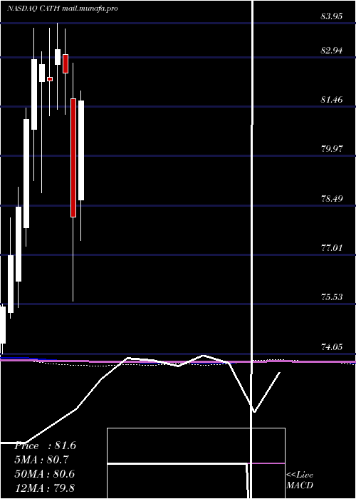 monthly chart GlobalX