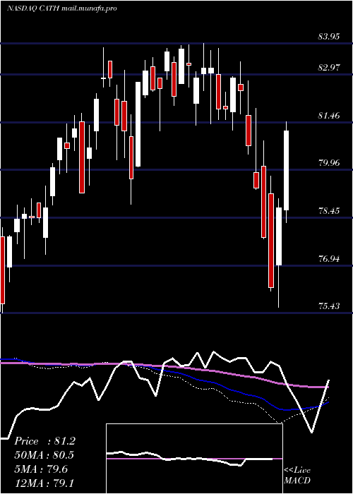  weekly chart GlobalX