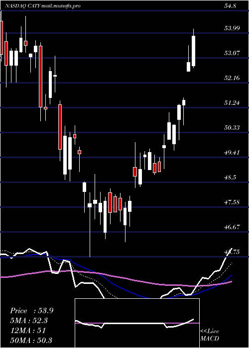  Daily chart CathayGeneral