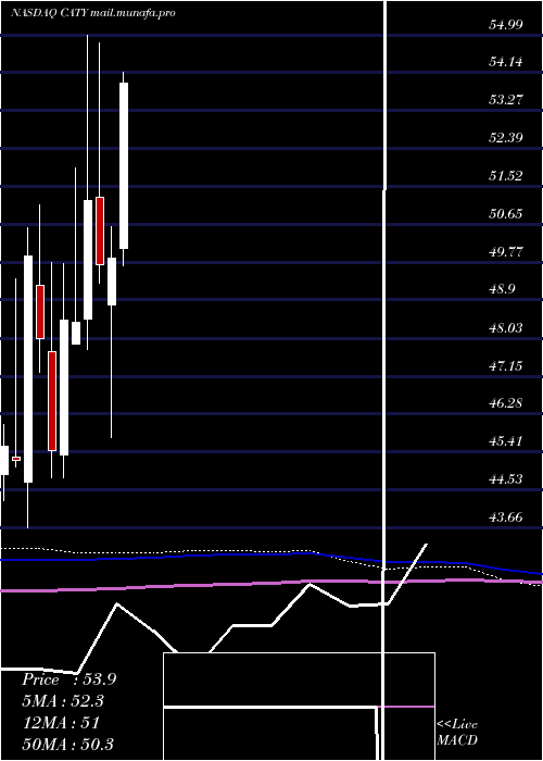  monthly chart CathayGeneral