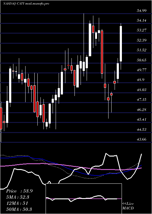  weekly chart CathayGeneral