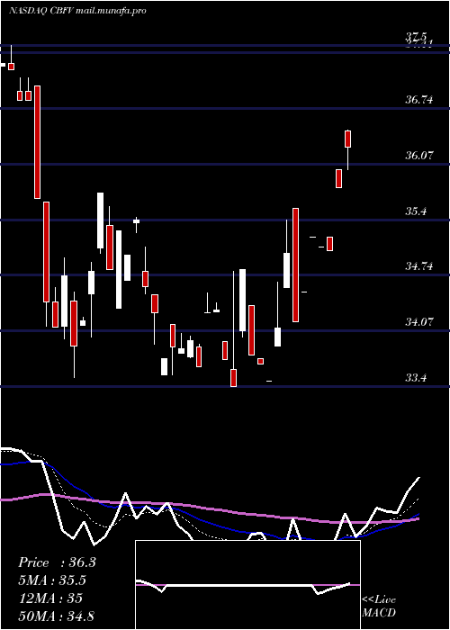  Daily chart CbFinancial
