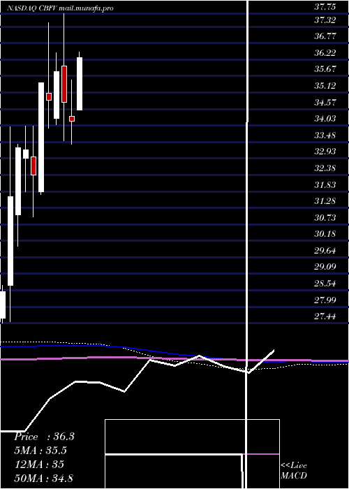  monthly chart CbFinancial