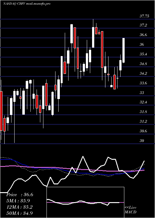  weekly chart CbFinancial