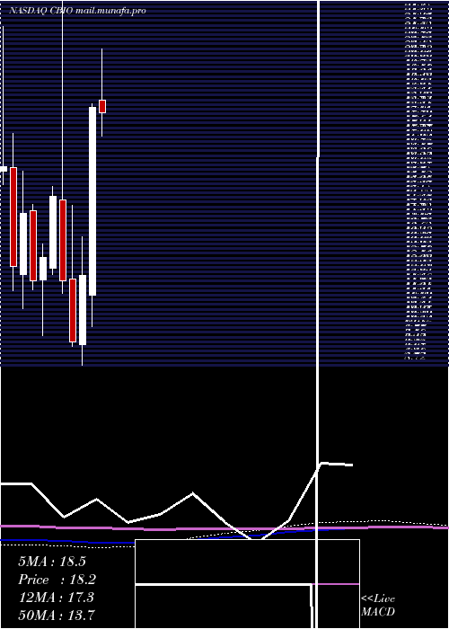  monthly chart CatalystBiosciences