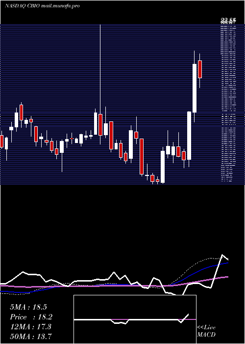  weekly chart CatalystBiosciences