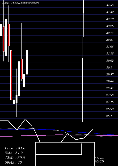  monthly chart CapitalBancorp