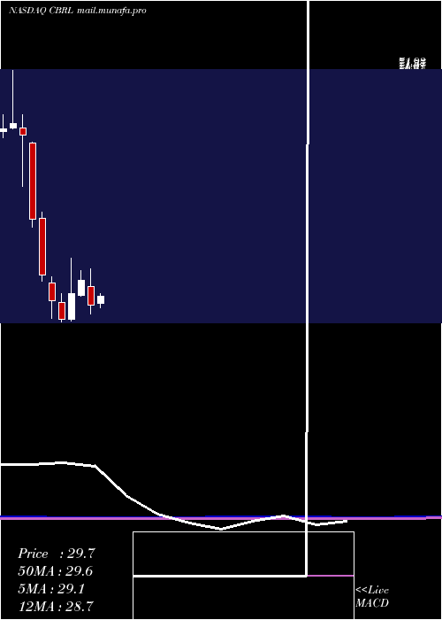  monthly chart CrackerBarrel