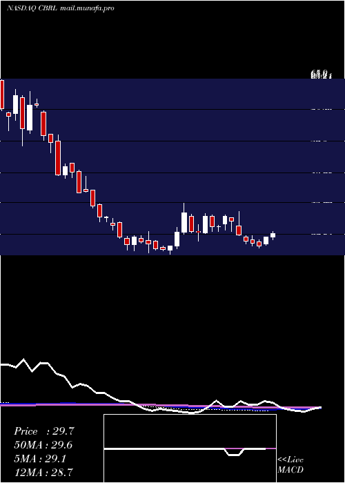  weekly chart CrackerBarrel