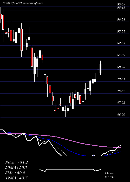  Daily chart CommerceBancshares