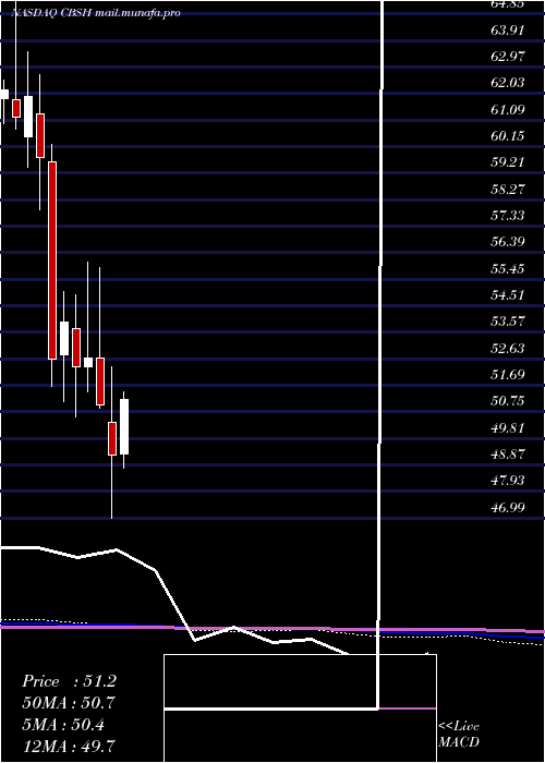  monthly chart CommerceBancshares
