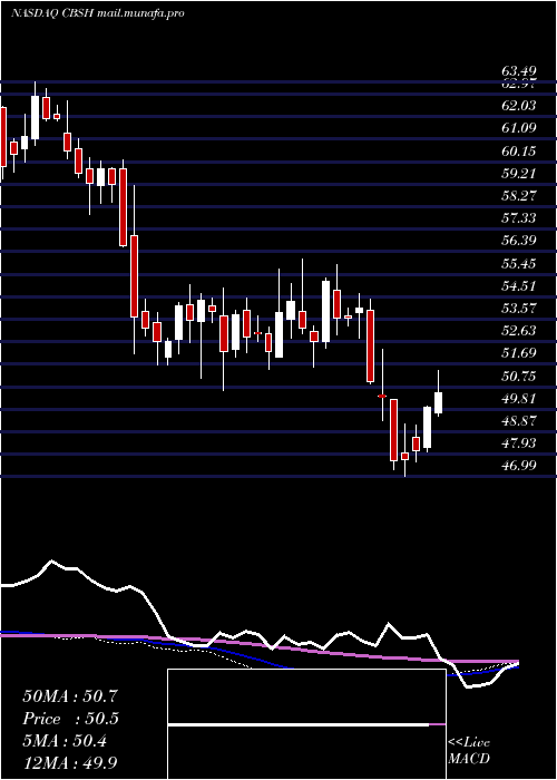  weekly chart CommerceBancshares