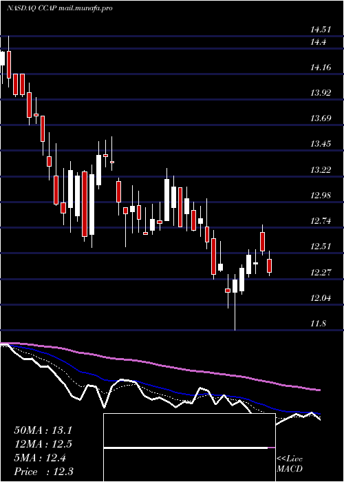  Daily chart CrescentCapital