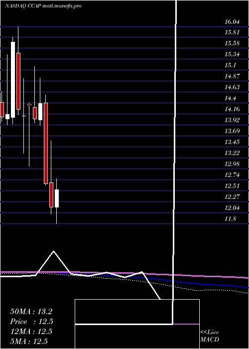  monthly chart CrescentCapital