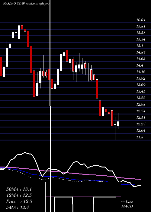  weekly chart CrescentCapital