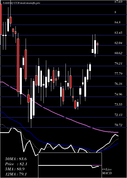  Daily chart CoastalFinancial