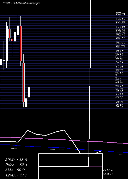  monthly chart CoastalFinancial