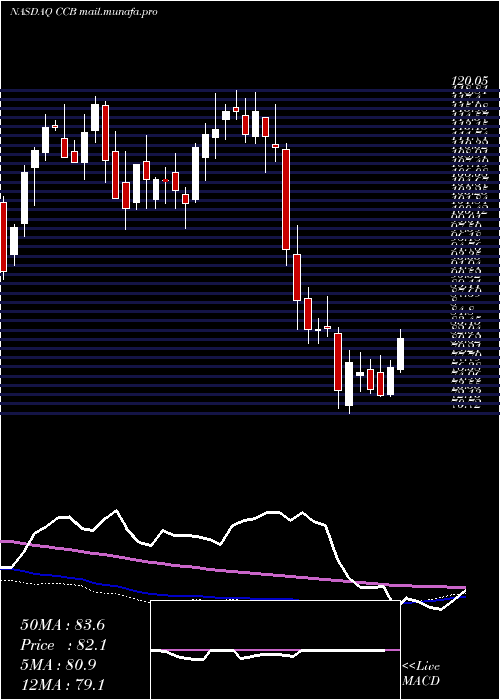  weekly chart CoastalFinancial