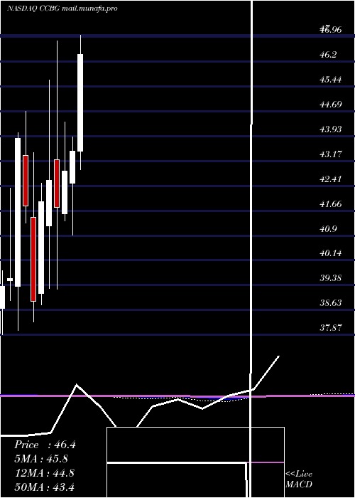  monthly chart CapitalCity