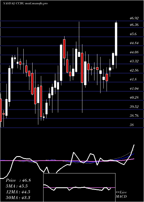  weekly chart CapitalCity