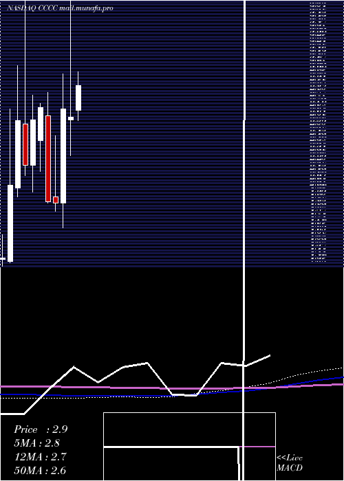  monthly chart C4Therapeutics