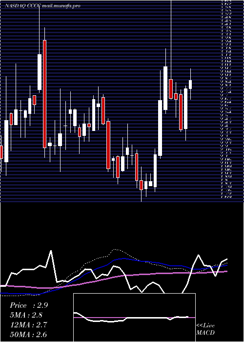  weekly chart C4Therapeutics