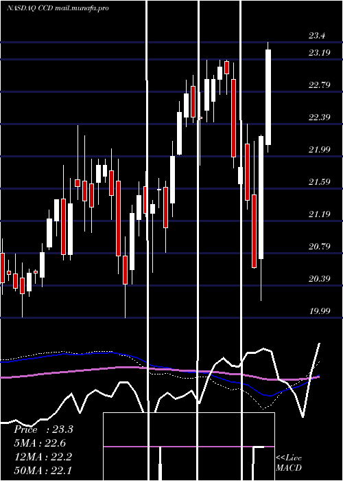  weekly chart CalamosDynamic